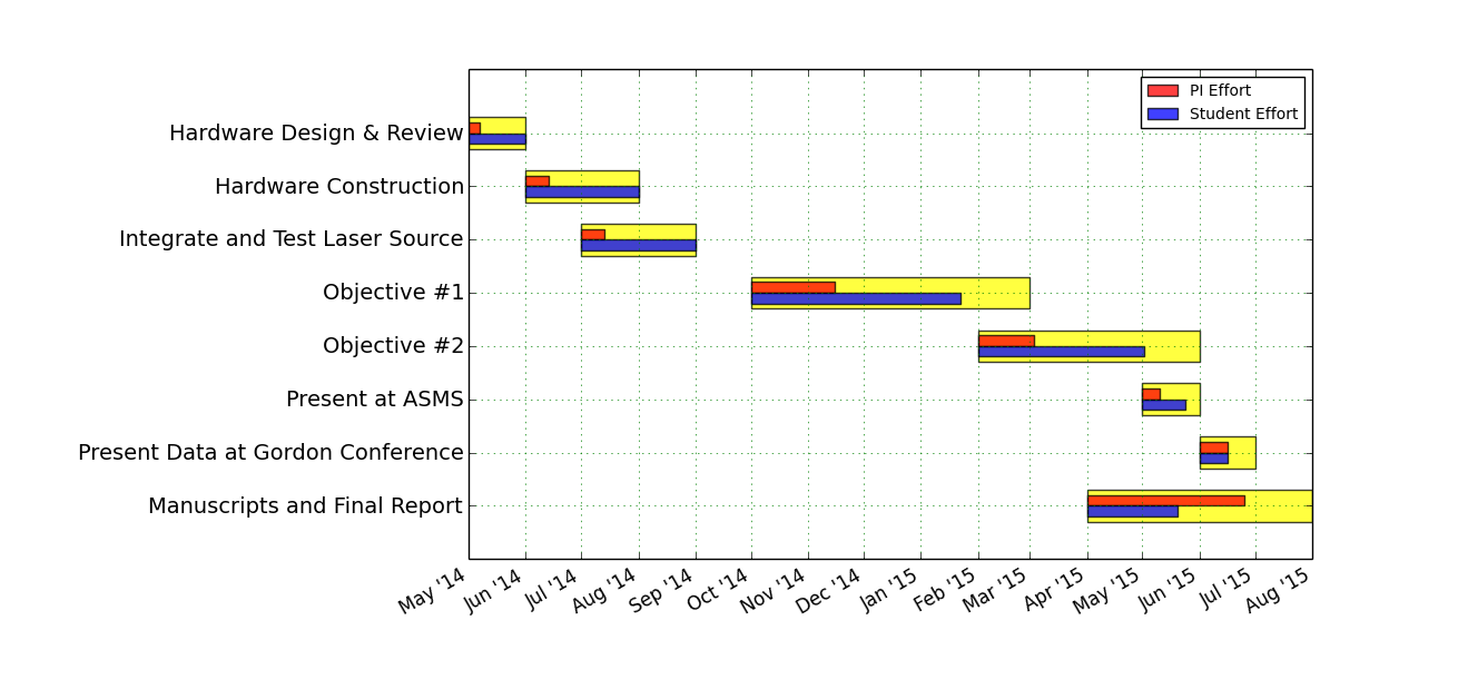 Matplotlib Gantt Chart